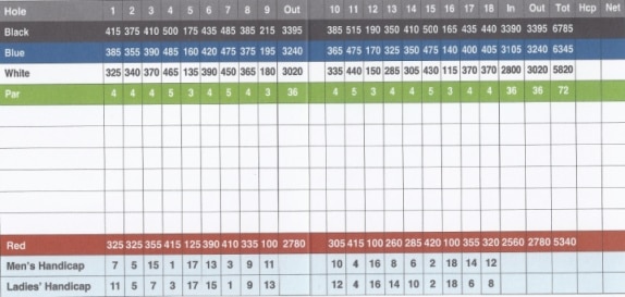 Christina Lake Scorecard