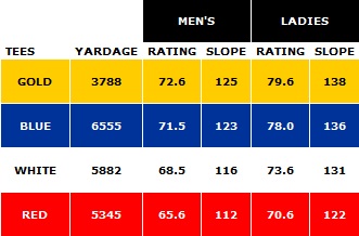 Birchbank Golf Course rating and slope