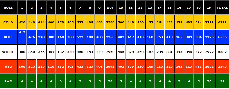 Birchbank Golf Course Scorecard