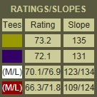 Rivershore Golf course Ratings-Slopes
