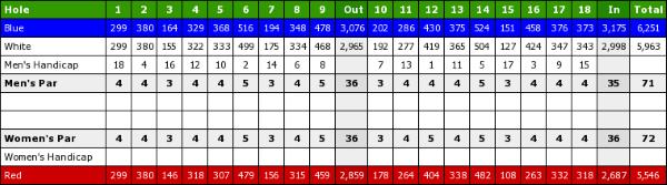 Kimberley Golf Club - Scorecard Kimberley Golf Club - Scorecard